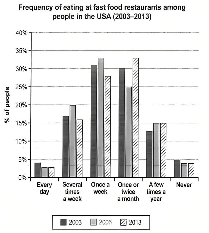 Fast Food Restaurant Visits in the USA (2003 - 2013)