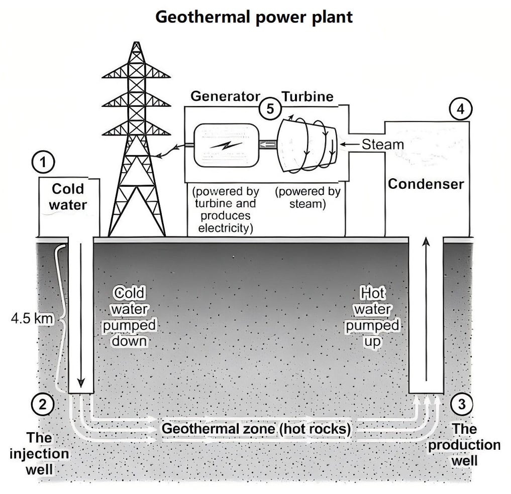 Geothermal Energy for Electricity Production