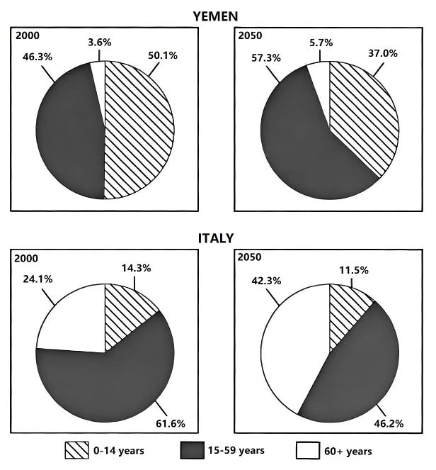 Ages of Yemen and Italy's Populations in 2000 and Projections for 2050