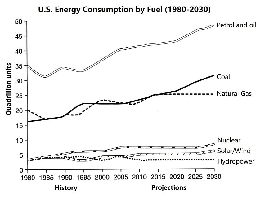 U.S. Energy Consumption by Fuel Type (1980 - 2030)